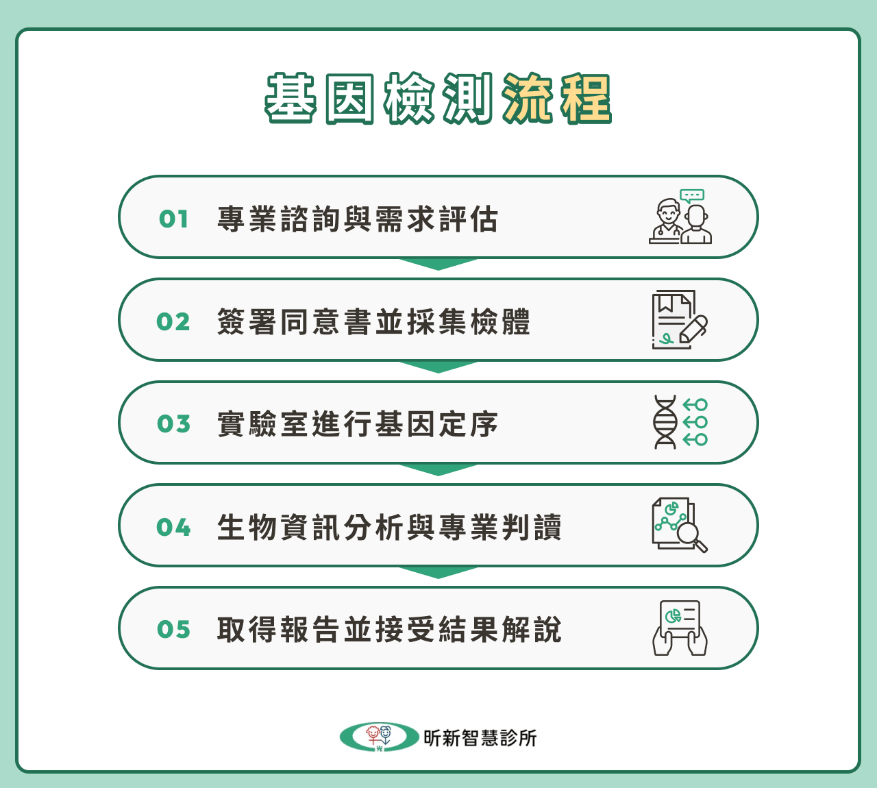 基因檢測流程